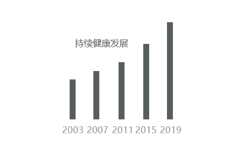 持續健康發(fā)展